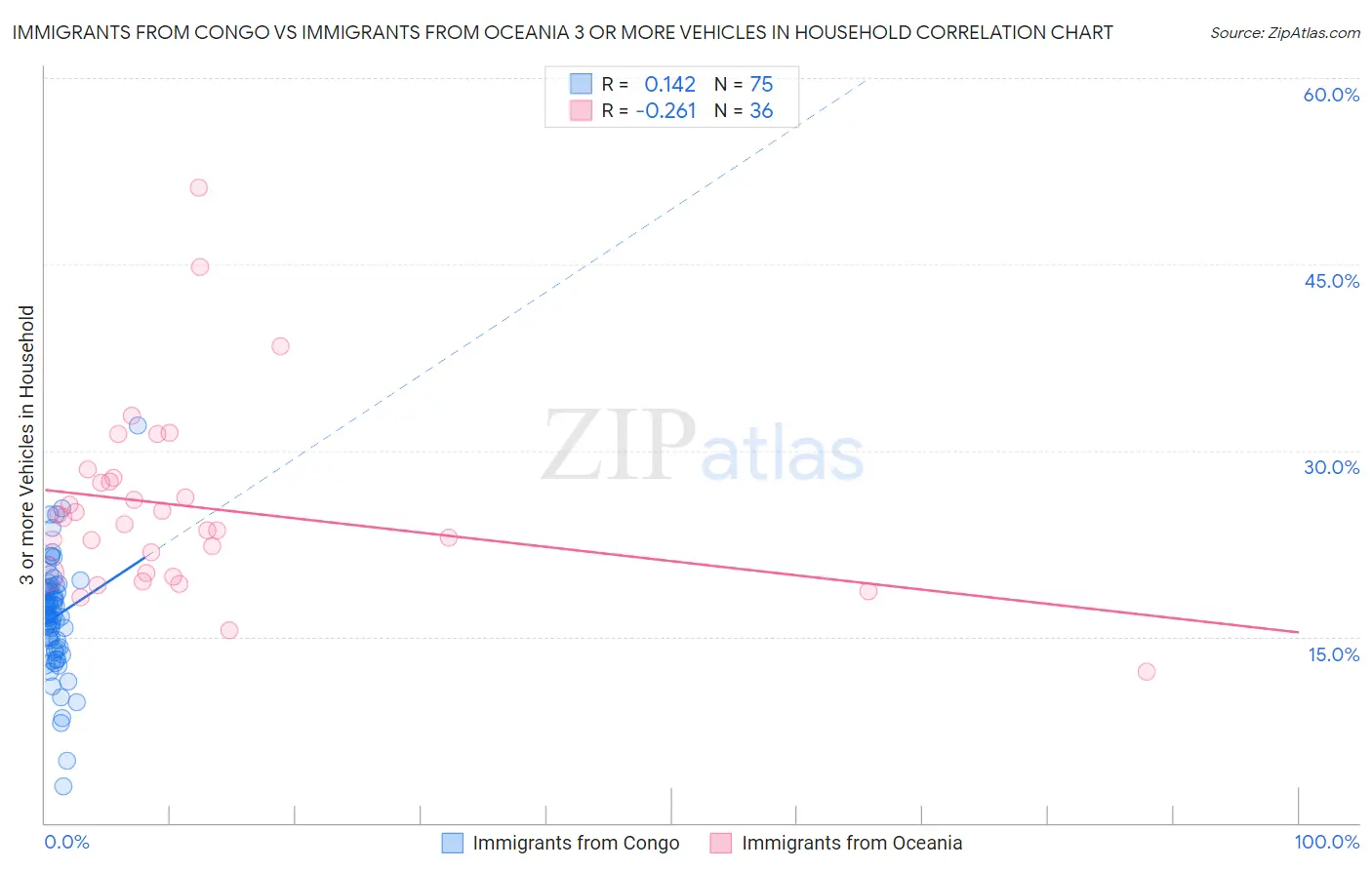 Immigrants from Congo vs Immigrants from Oceania 3 or more Vehicles in Household