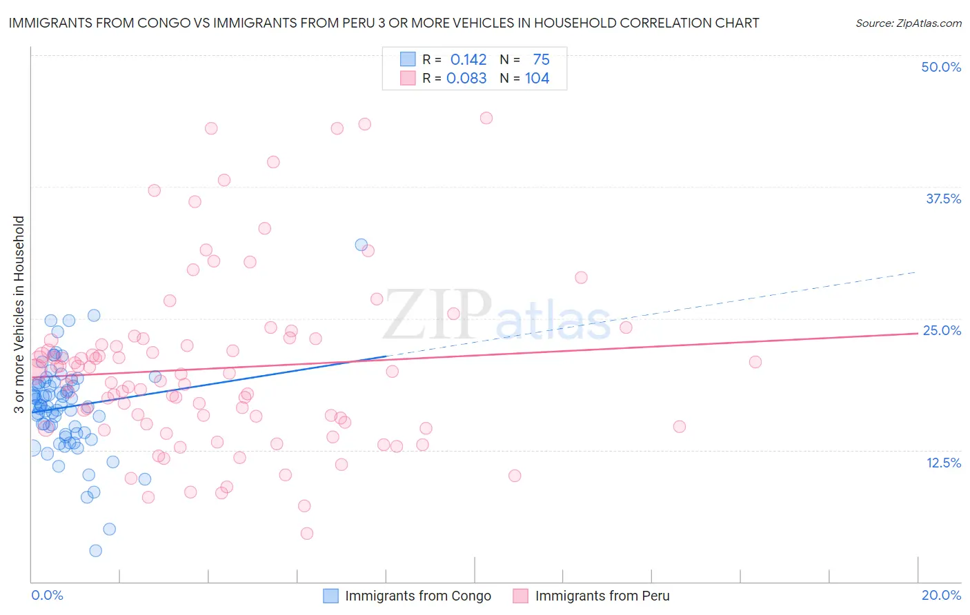 Immigrants from Congo vs Immigrants from Peru 3 or more Vehicles in Household
