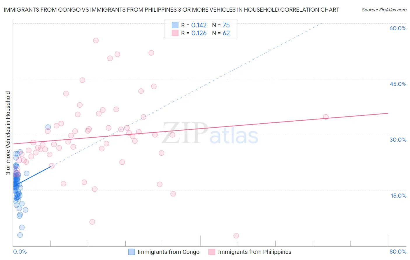Immigrants from Congo vs Immigrants from Philippines 3 or more Vehicles in Household