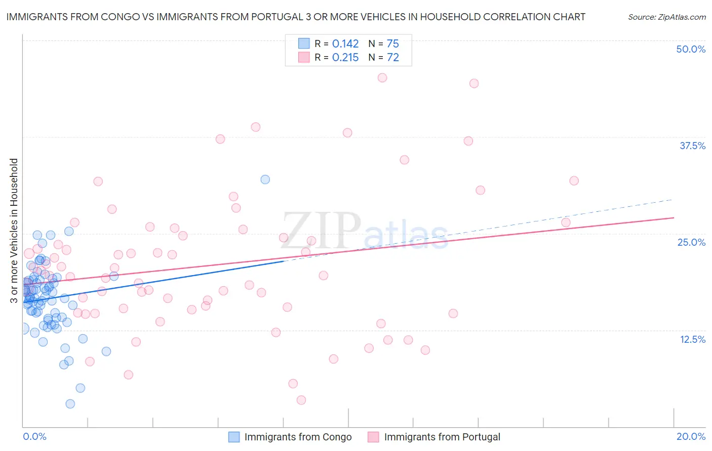 Immigrants from Congo vs Immigrants from Portugal 3 or more Vehicles in Household