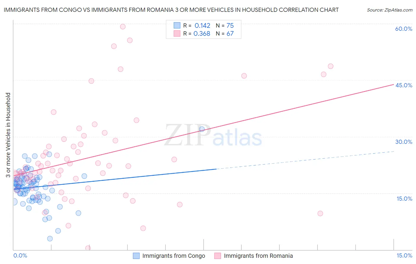 Immigrants from Congo vs Immigrants from Romania 3 or more Vehicles in Household