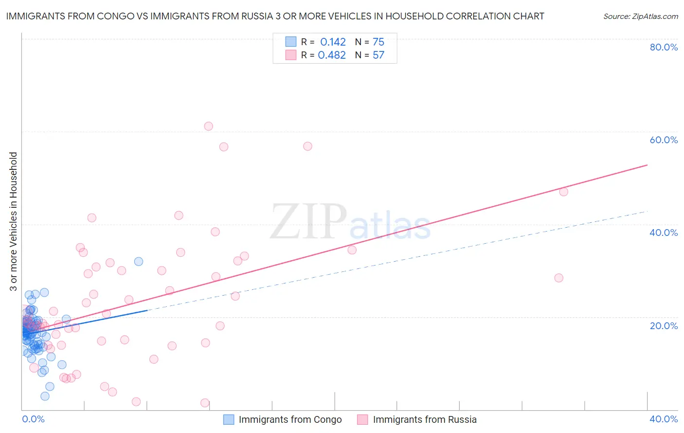Immigrants from Congo vs Immigrants from Russia 3 or more Vehicles in Household