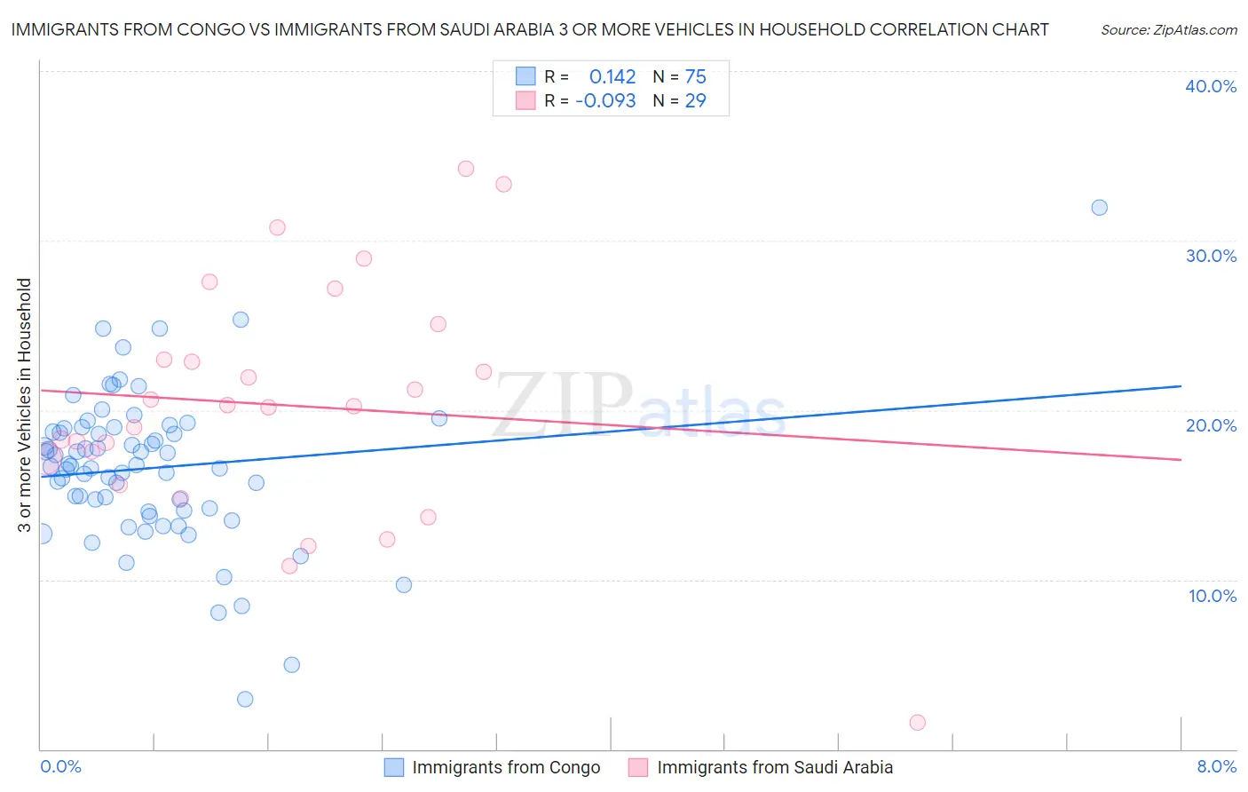 Immigrants from Congo vs Immigrants from Saudi Arabia 3 or more Vehicles in Household