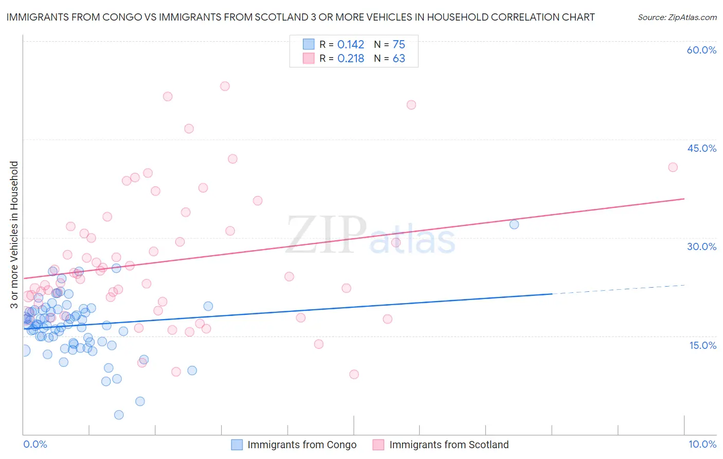 Immigrants from Congo vs Immigrants from Scotland 3 or more Vehicles in Household