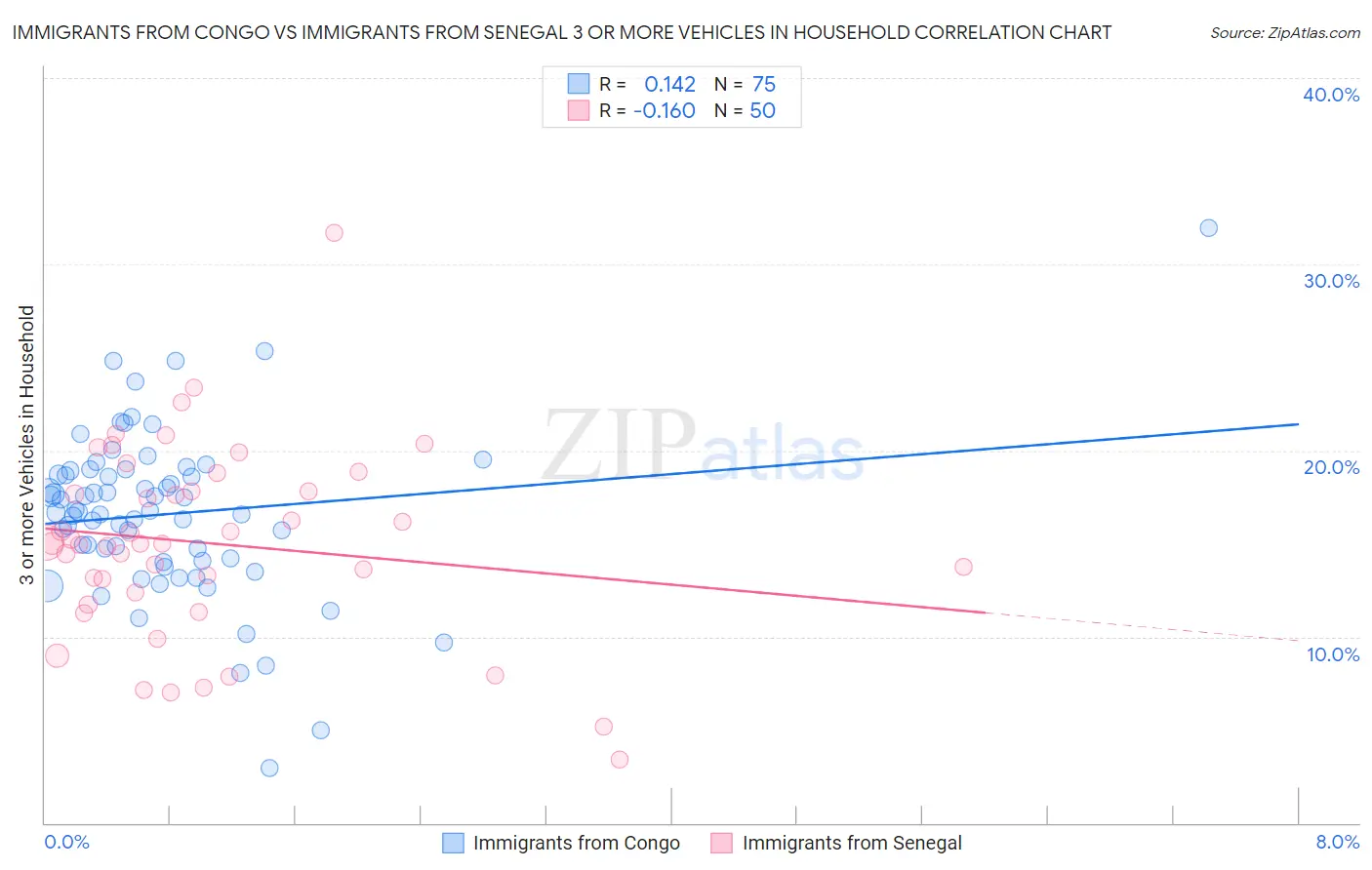 Immigrants from Congo vs Immigrants from Senegal 3 or more Vehicles in Household