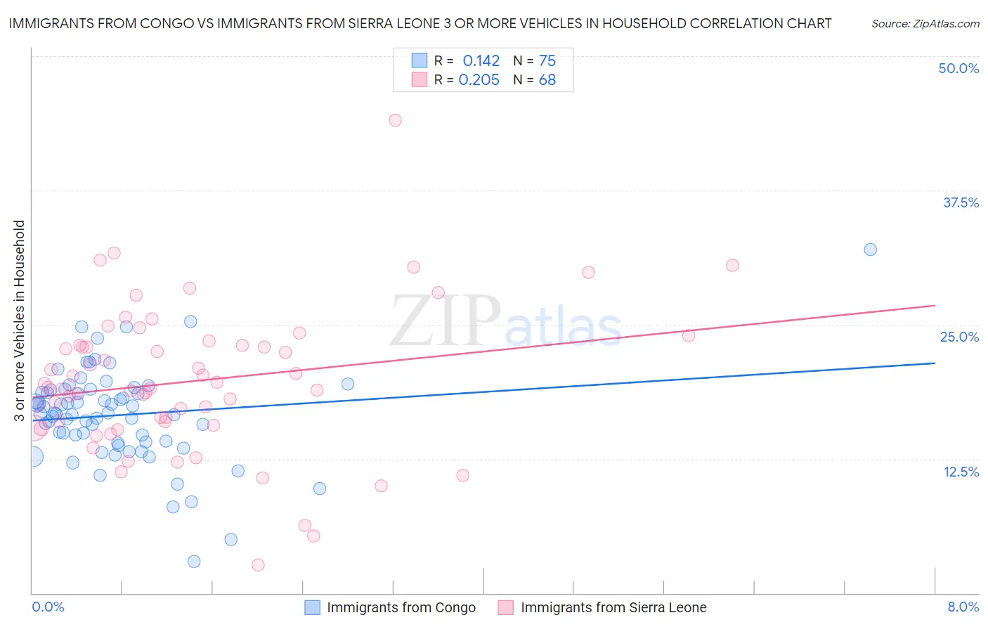 Immigrants from Congo vs Immigrants from Sierra Leone 3 or more Vehicles in Household