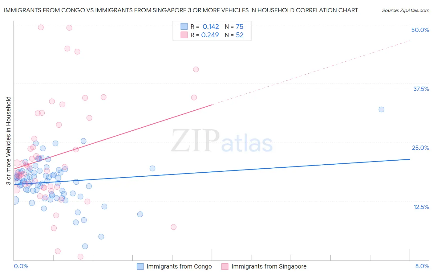 Immigrants from Congo vs Immigrants from Singapore 3 or more Vehicles in Household