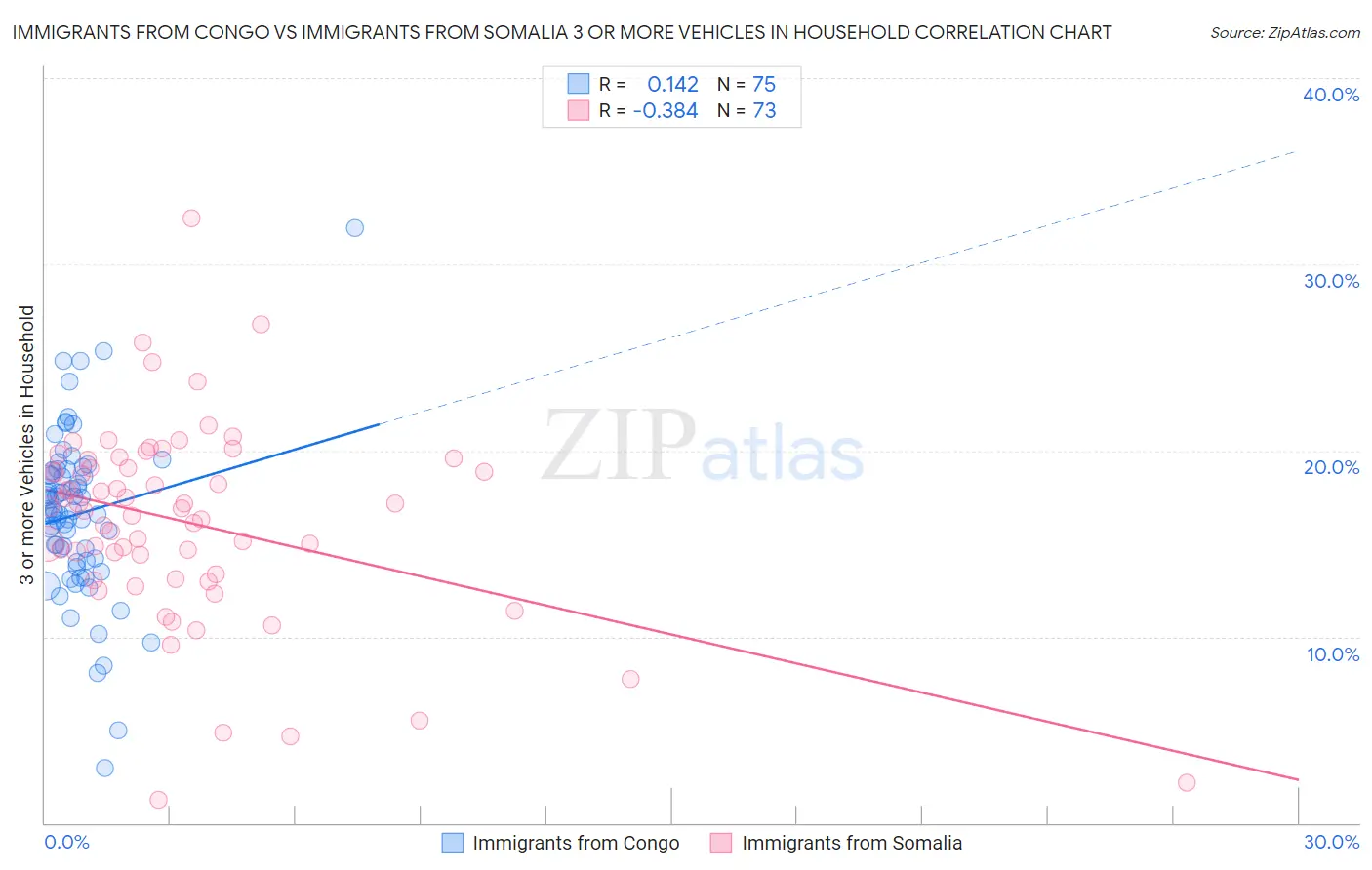 Immigrants from Congo vs Immigrants from Somalia 3 or more Vehicles in Household