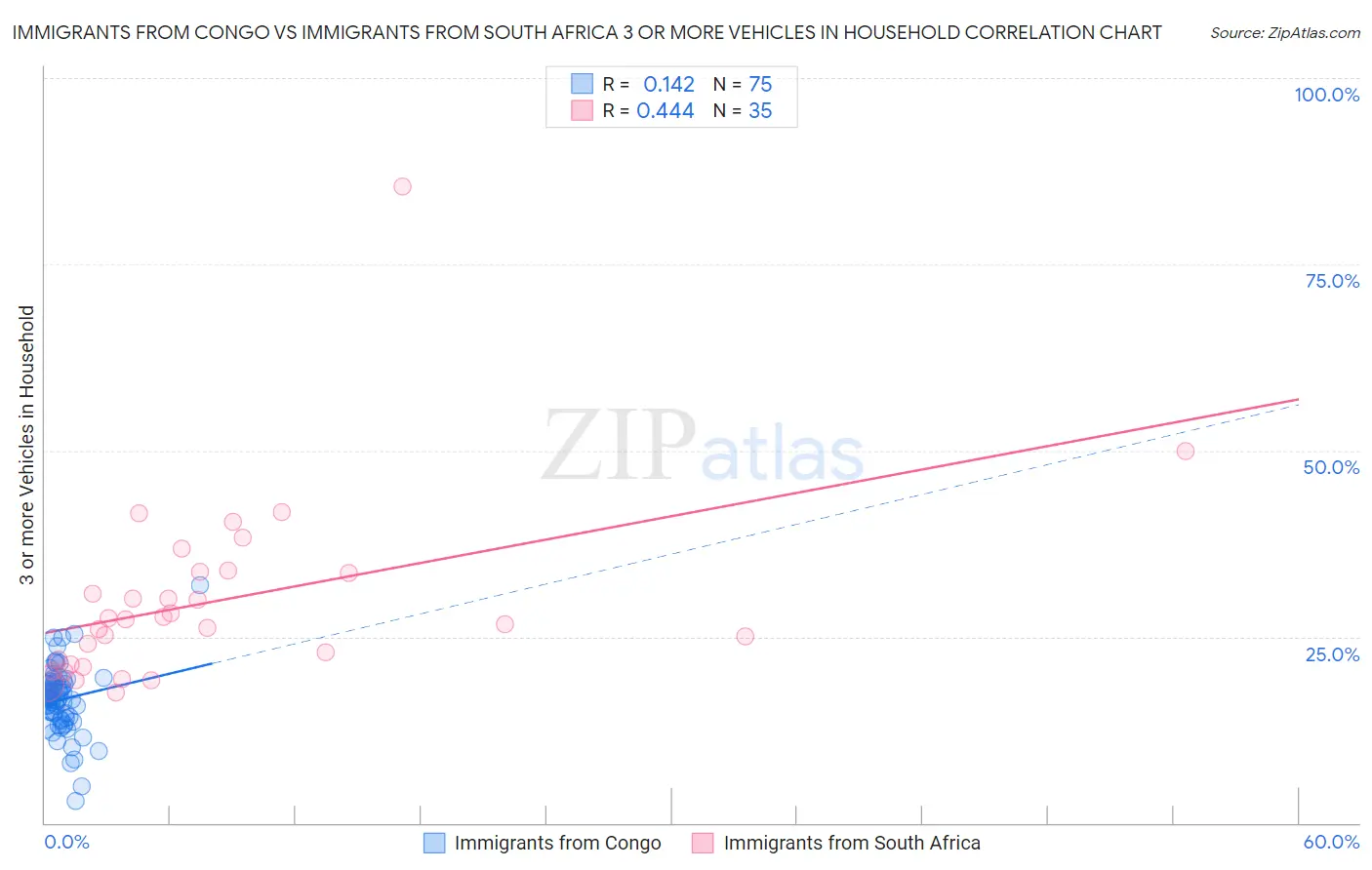 Immigrants from Congo vs Immigrants from South Africa 3 or more Vehicles in Household
