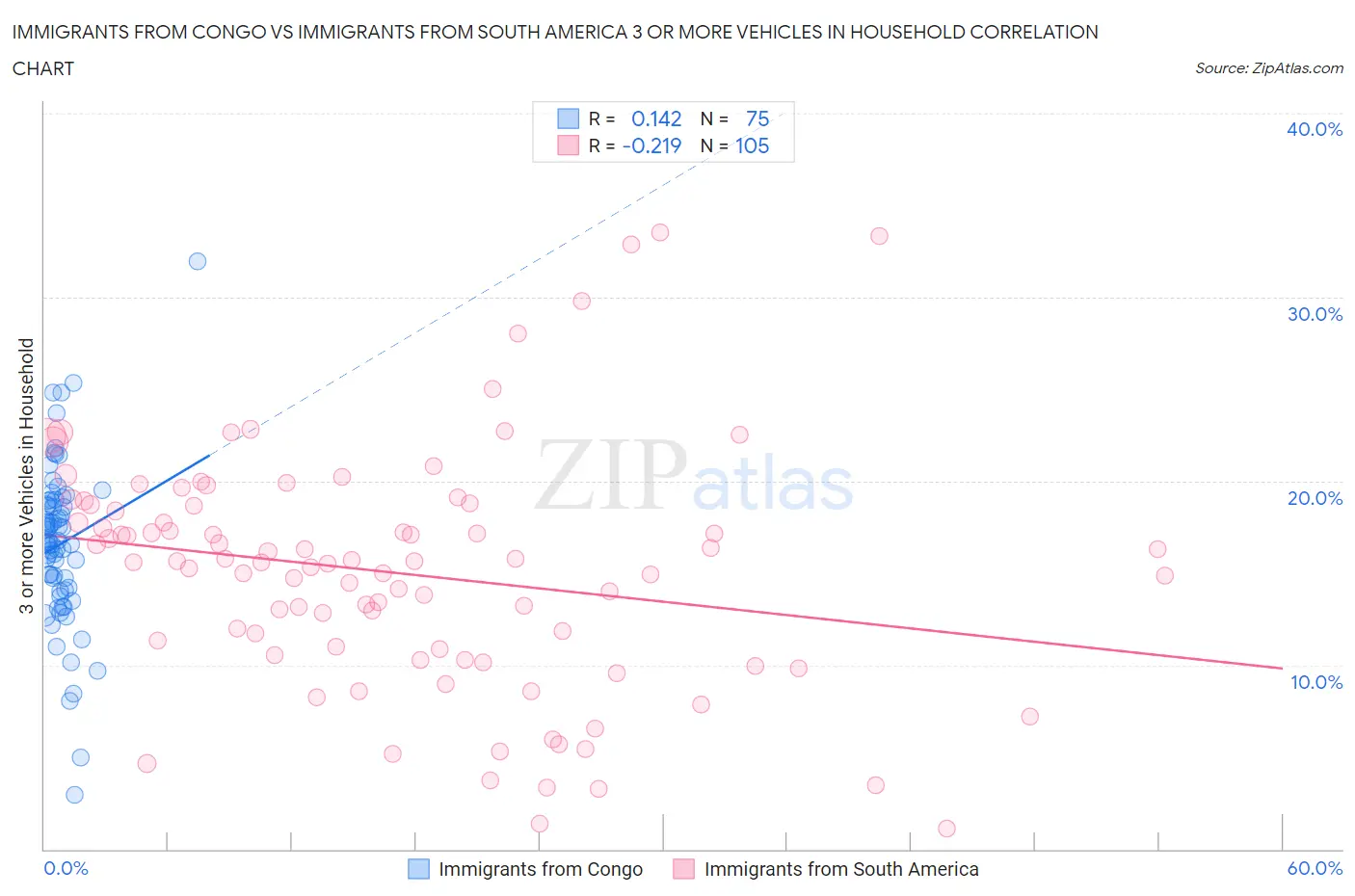 Immigrants from Congo vs Immigrants from South America 3 or more Vehicles in Household
