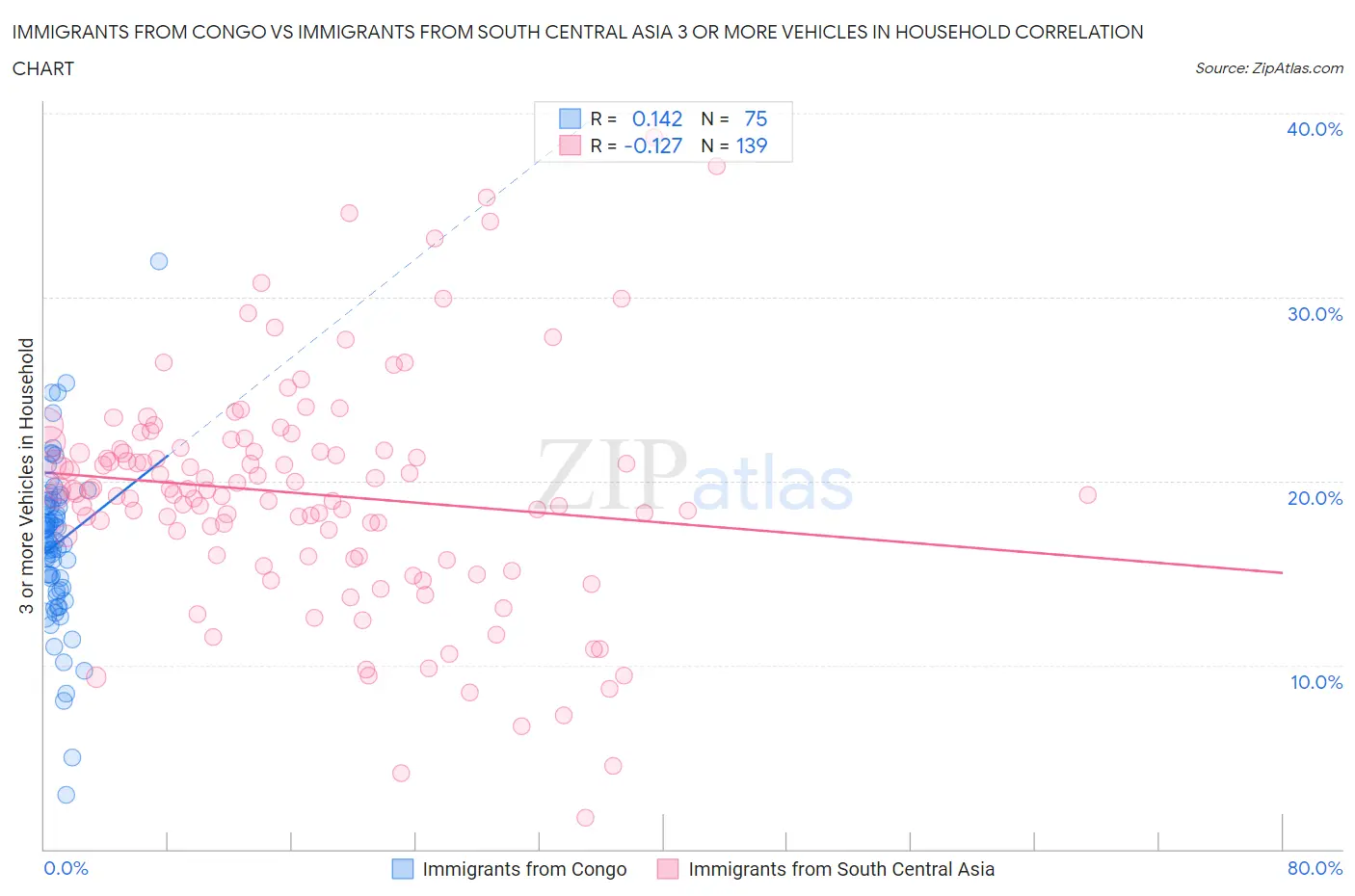 Immigrants from Congo vs Immigrants from South Central Asia 3 or more Vehicles in Household