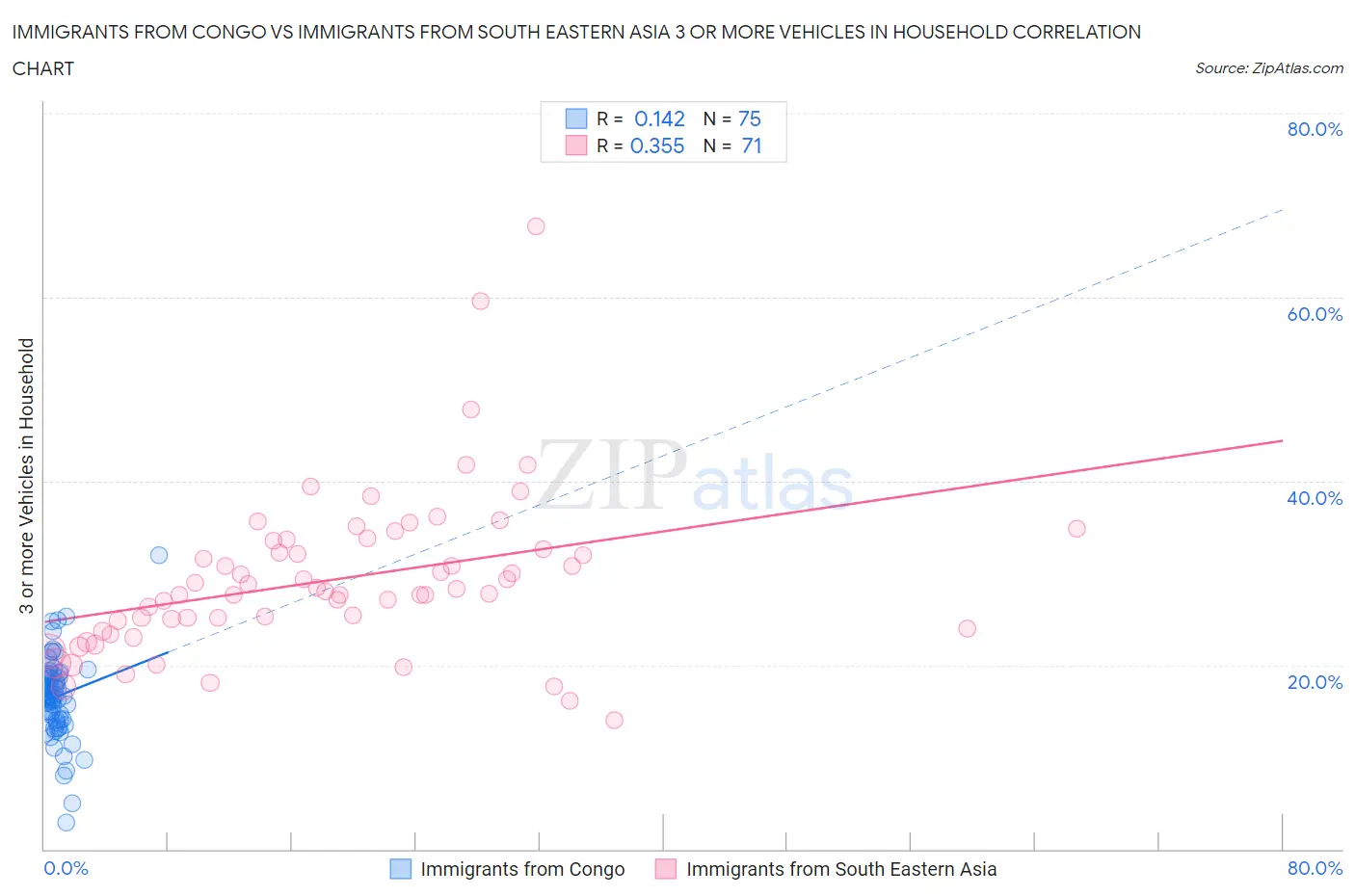 Immigrants from Congo vs Immigrants from South Eastern Asia 3 or more Vehicles in Household