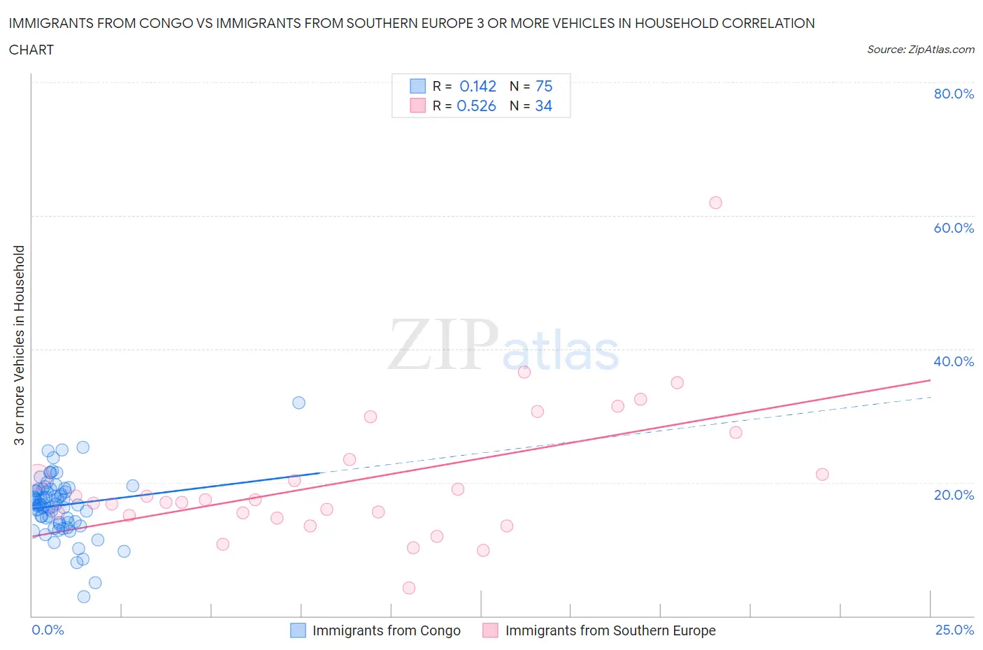 Immigrants from Congo vs Immigrants from Southern Europe 3 or more Vehicles in Household