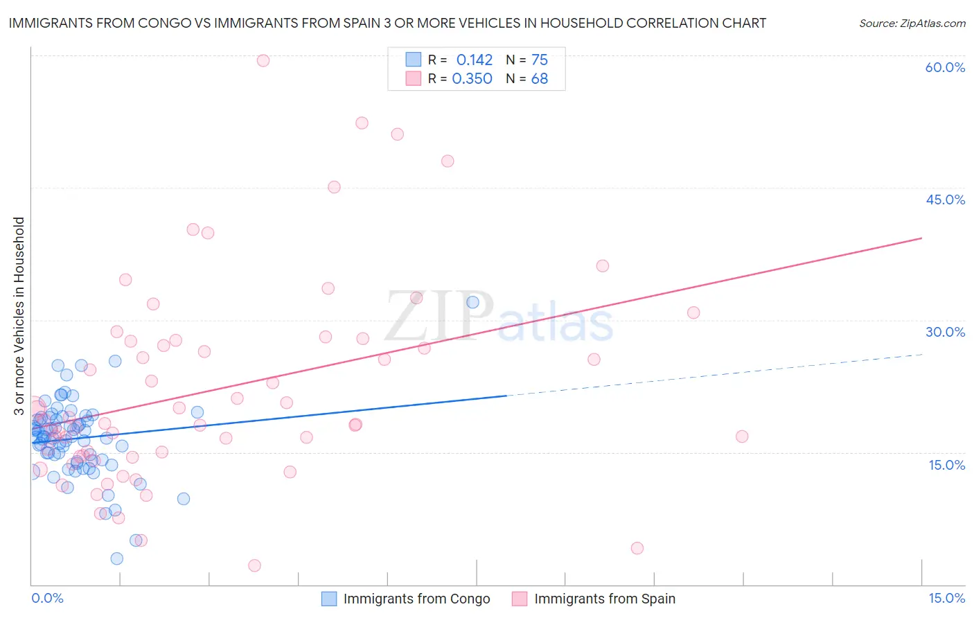 Immigrants from Congo vs Immigrants from Spain 3 or more Vehicles in Household