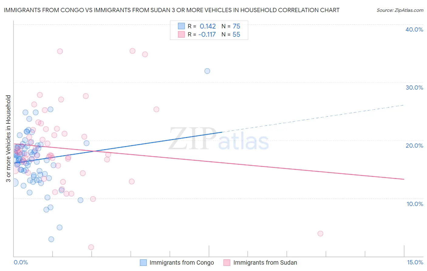 Immigrants from Congo vs Immigrants from Sudan 3 or more Vehicles in Household