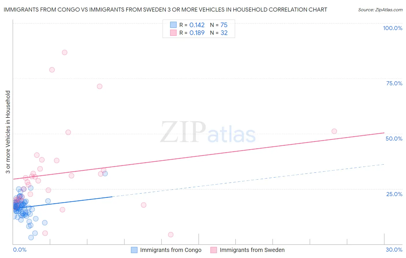 Immigrants from Congo vs Immigrants from Sweden 3 or more Vehicles in Household