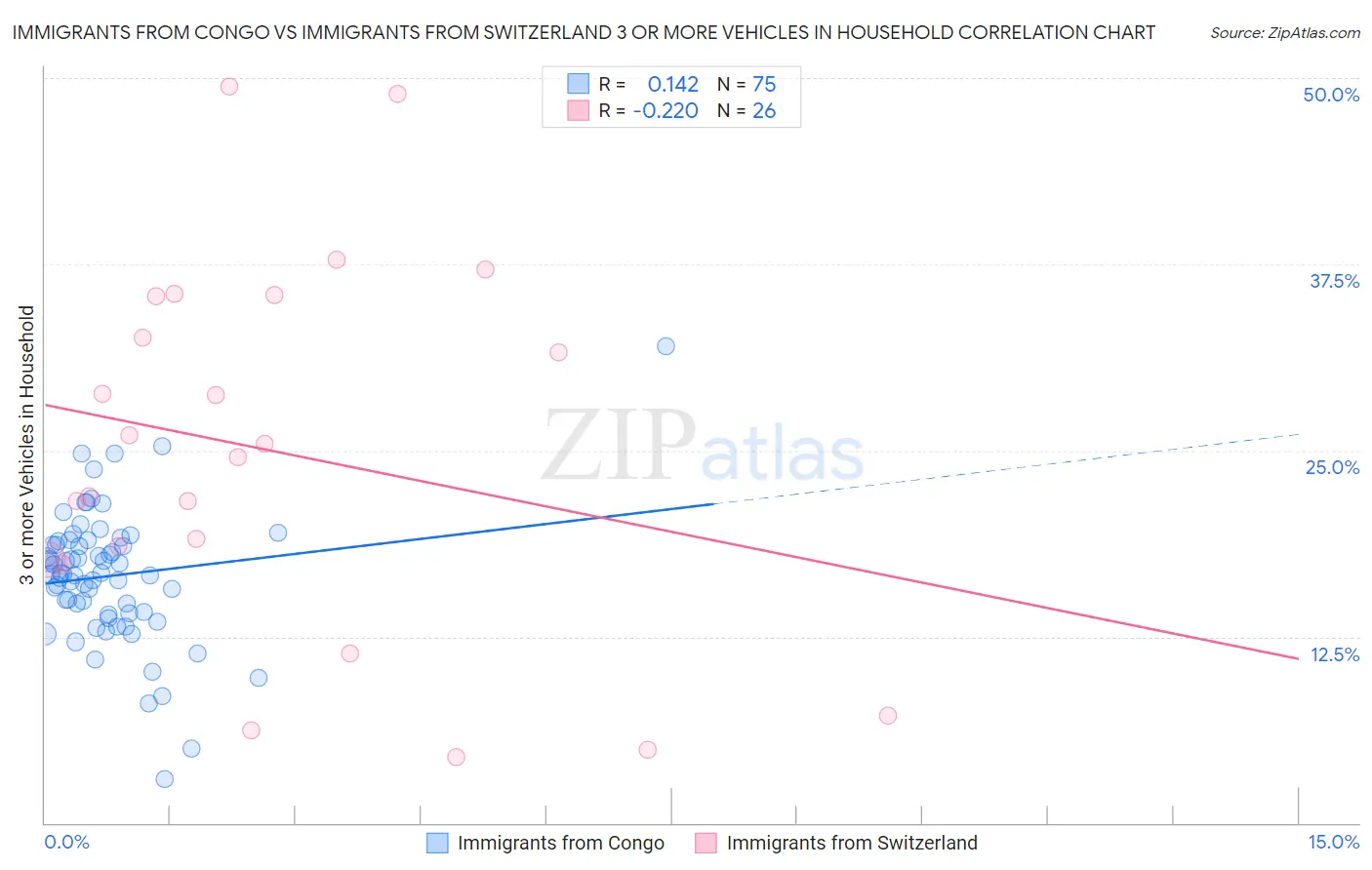 Immigrants from Congo vs Immigrants from Switzerland 3 or more Vehicles in Household