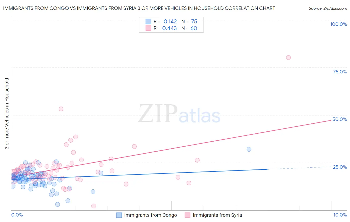 Immigrants from Congo vs Immigrants from Syria 3 or more Vehicles in Household