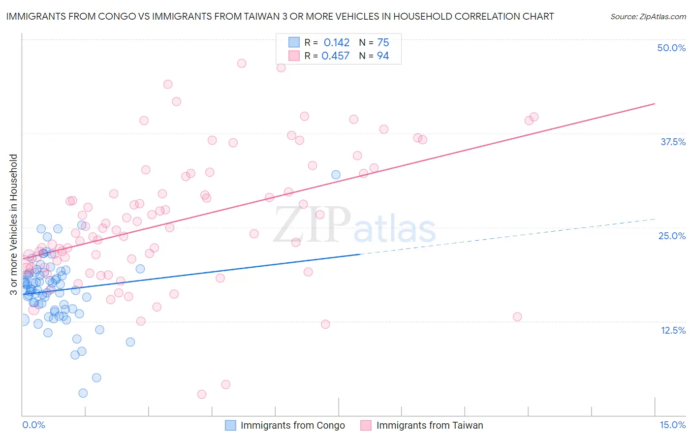 Immigrants from Congo vs Immigrants from Taiwan 3 or more Vehicles in Household