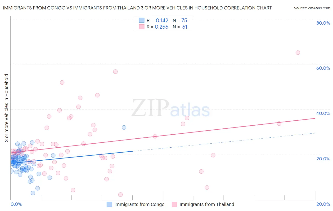 Immigrants from Congo vs Immigrants from Thailand 3 or more Vehicles in Household