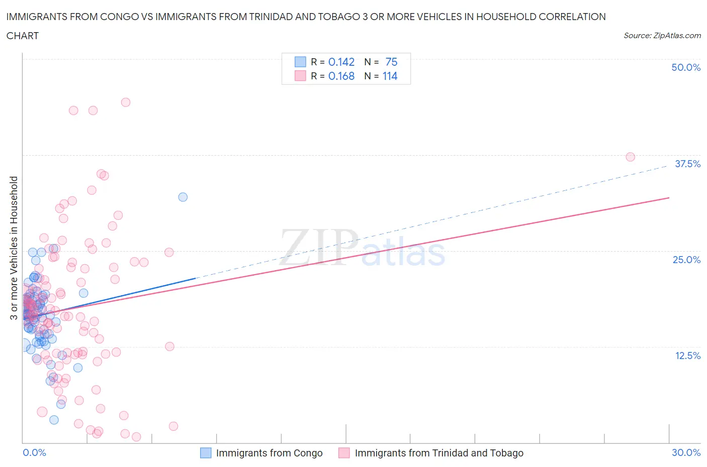 Immigrants from Congo vs Immigrants from Trinidad and Tobago 3 or more Vehicles in Household