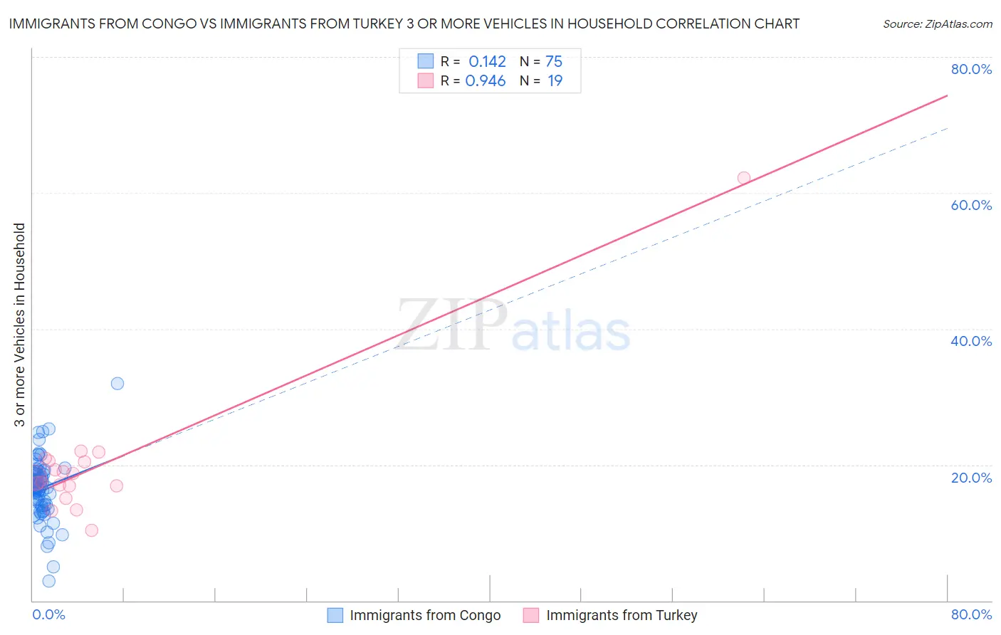 Immigrants from Congo vs Immigrants from Turkey 3 or more Vehicles in Household