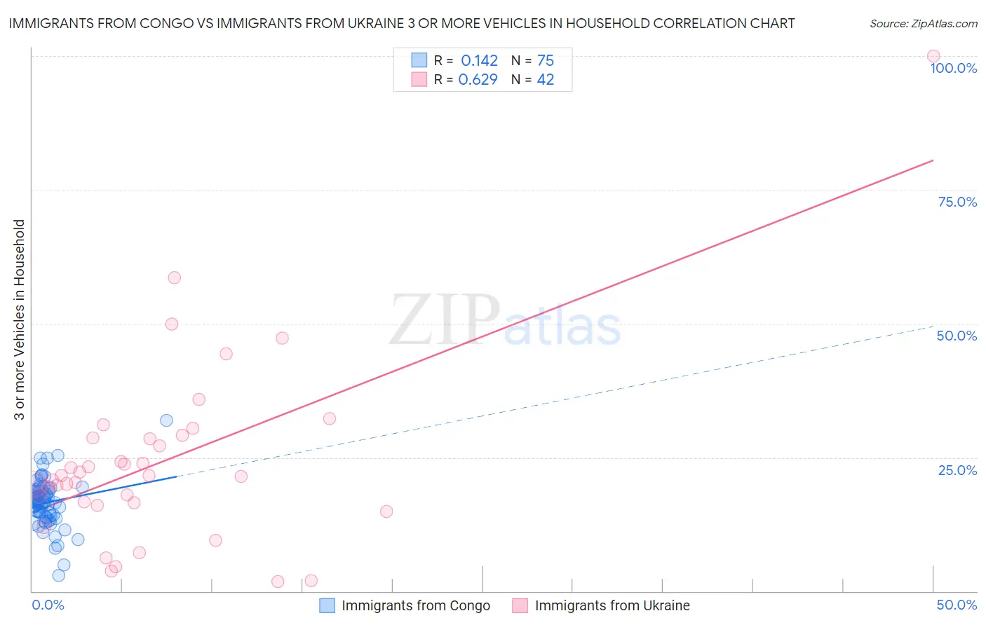Immigrants from Congo vs Immigrants from Ukraine 3 or more Vehicles in Household