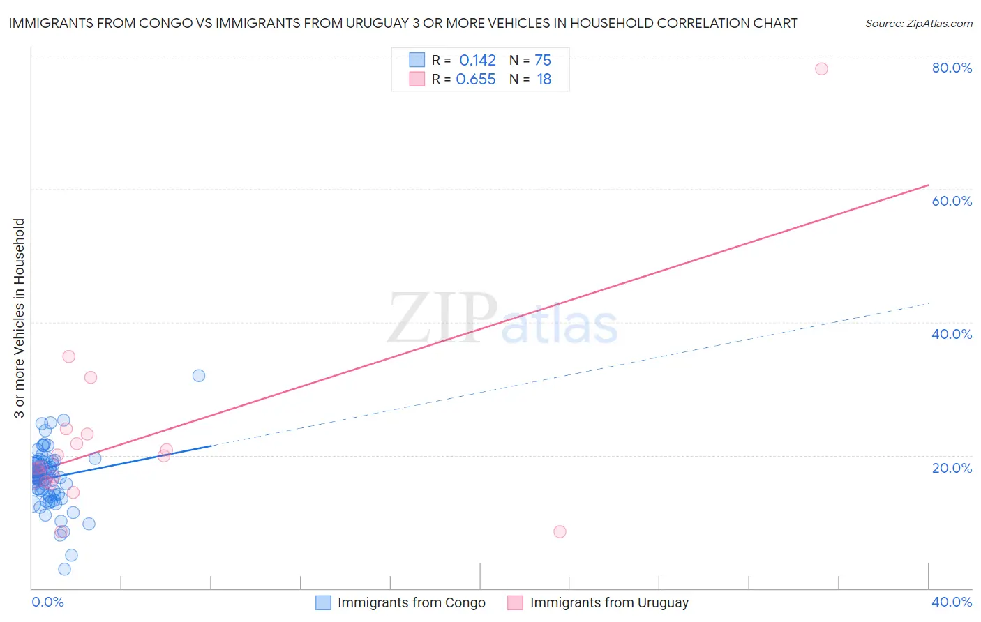 Immigrants from Congo vs Immigrants from Uruguay 3 or more Vehicles in Household