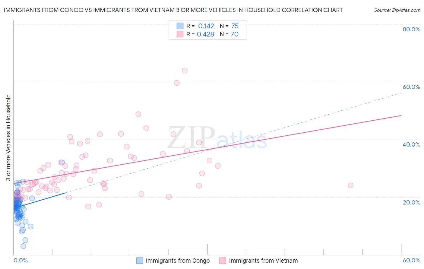 Immigrants from Congo vs Immigrants from Vietnam 3 or more Vehicles in Household