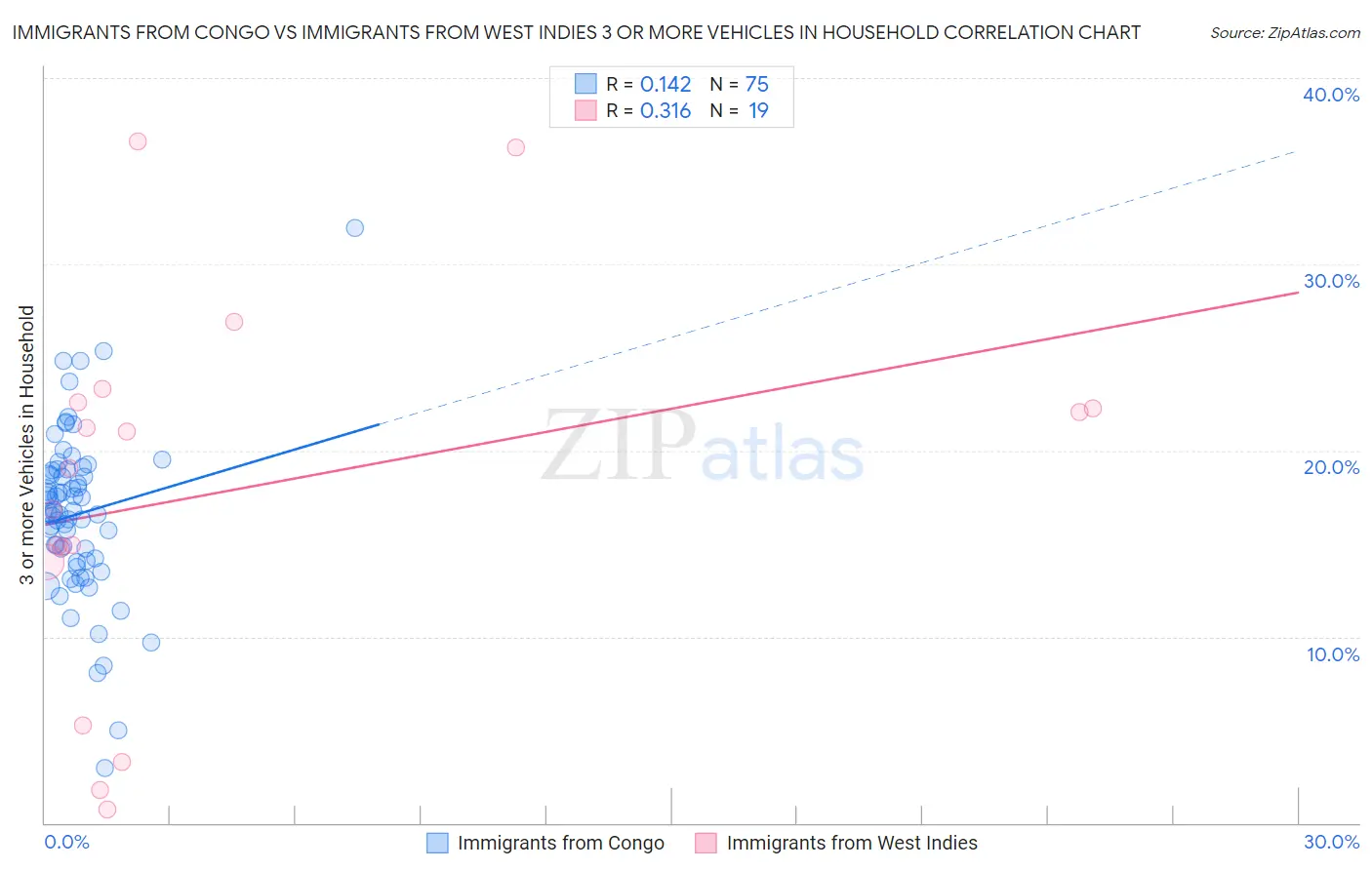 Immigrants from Congo vs Immigrants from West Indies 3 or more Vehicles in Household