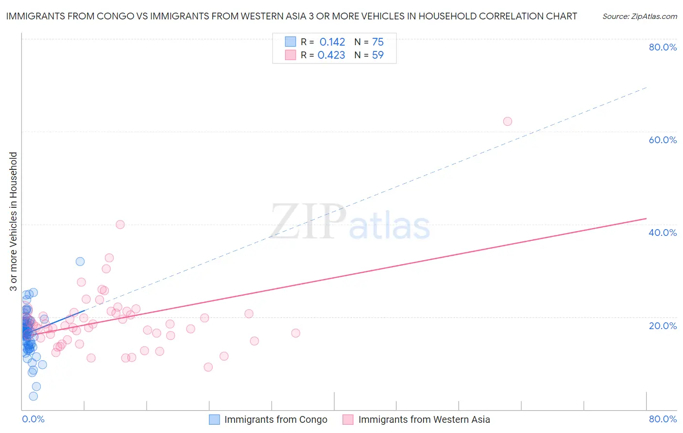 Immigrants from Congo vs Immigrants from Western Asia 3 or more Vehicles in Household
