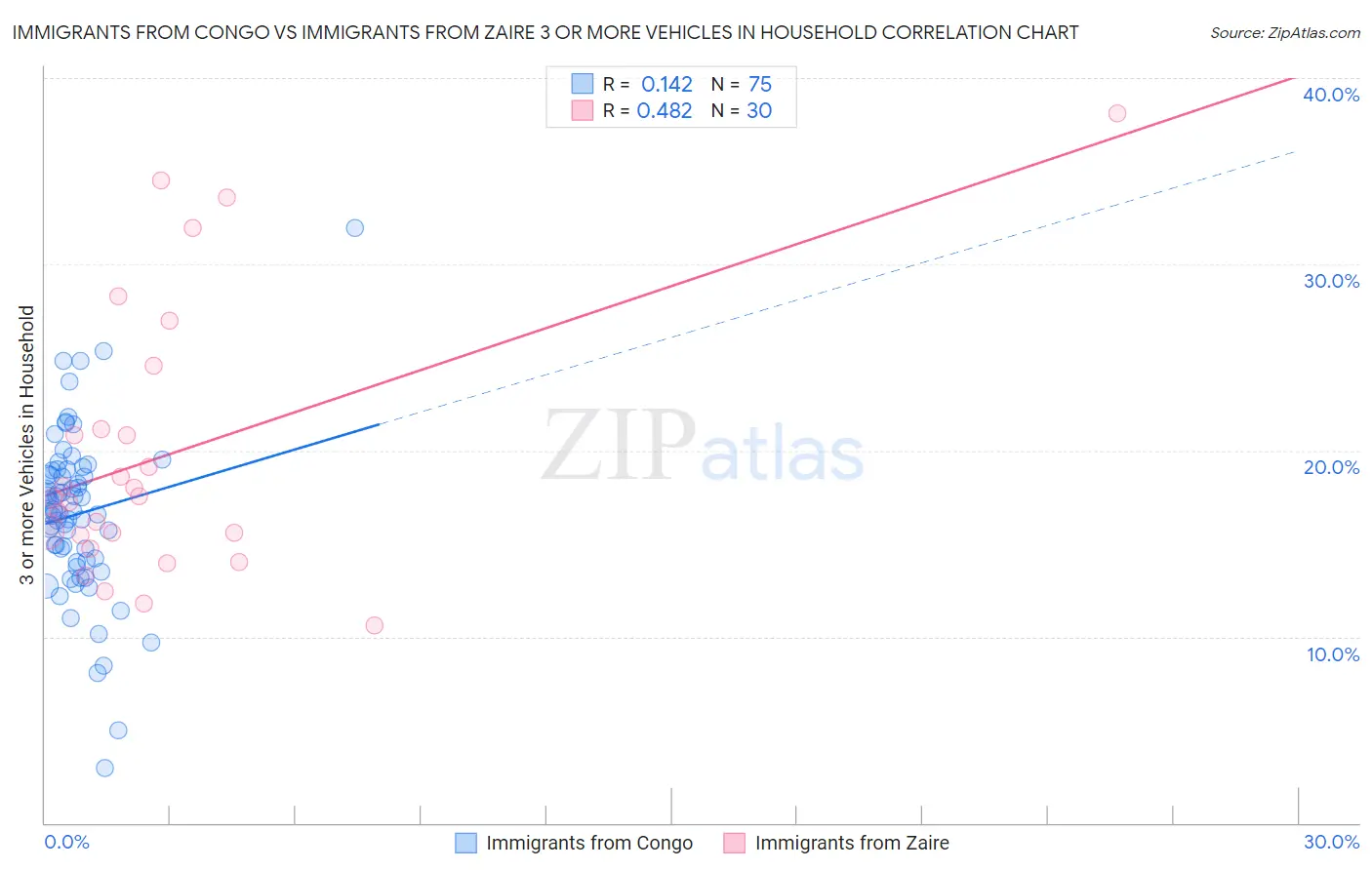 Immigrants from Congo vs Immigrants from Zaire 3 or more Vehicles in Household