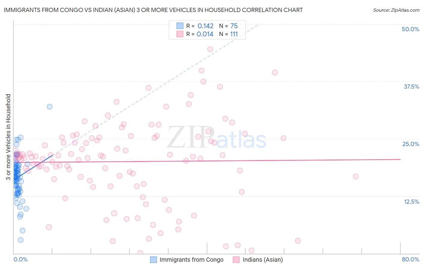 Immigrants from Congo vs Indian (Asian) 3 or more Vehicles in Household
