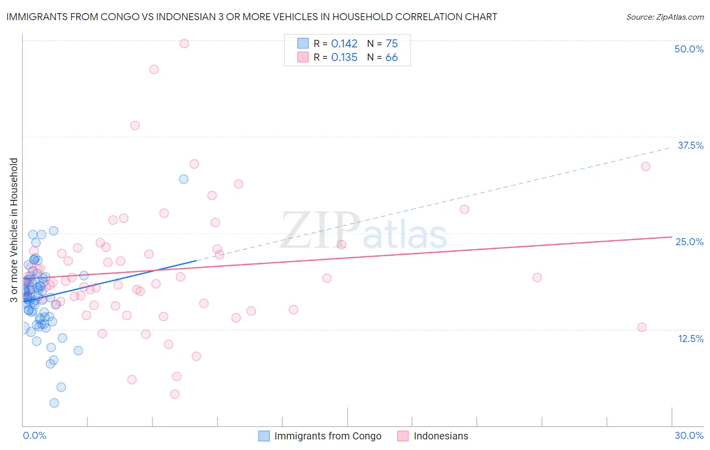 Immigrants from Congo vs Indonesian 3 or more Vehicles in Household