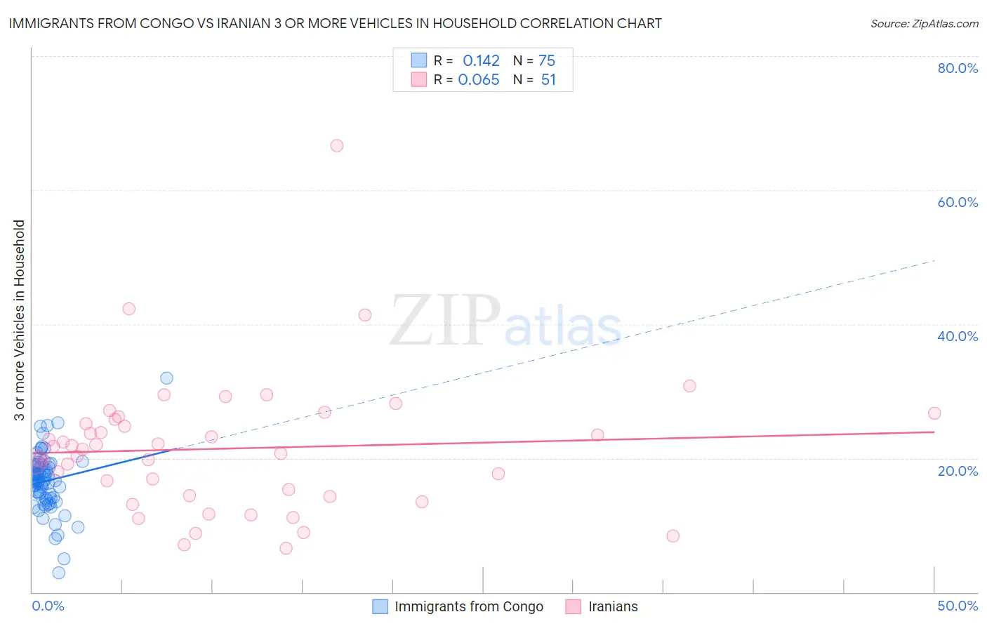 Immigrants from Congo vs Iranian 3 or more Vehicles in Household