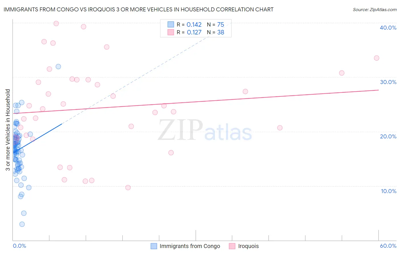 Immigrants from Congo vs Iroquois 3 or more Vehicles in Household