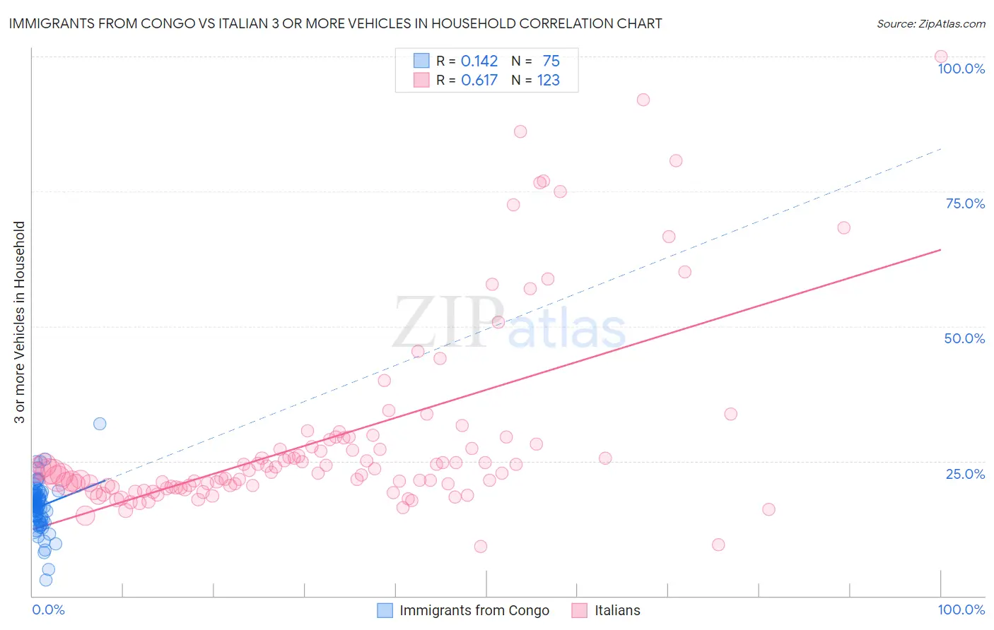 Immigrants from Congo vs Italian 3 or more Vehicles in Household