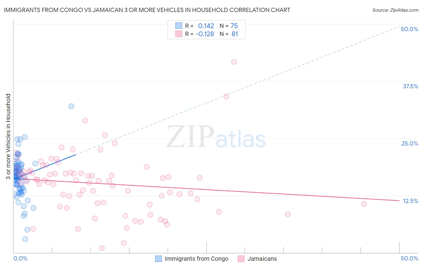 Immigrants from Congo vs Jamaican 3 or more Vehicles in Household