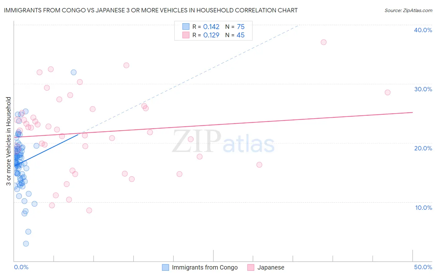 Immigrants from Congo vs Japanese 3 or more Vehicles in Household