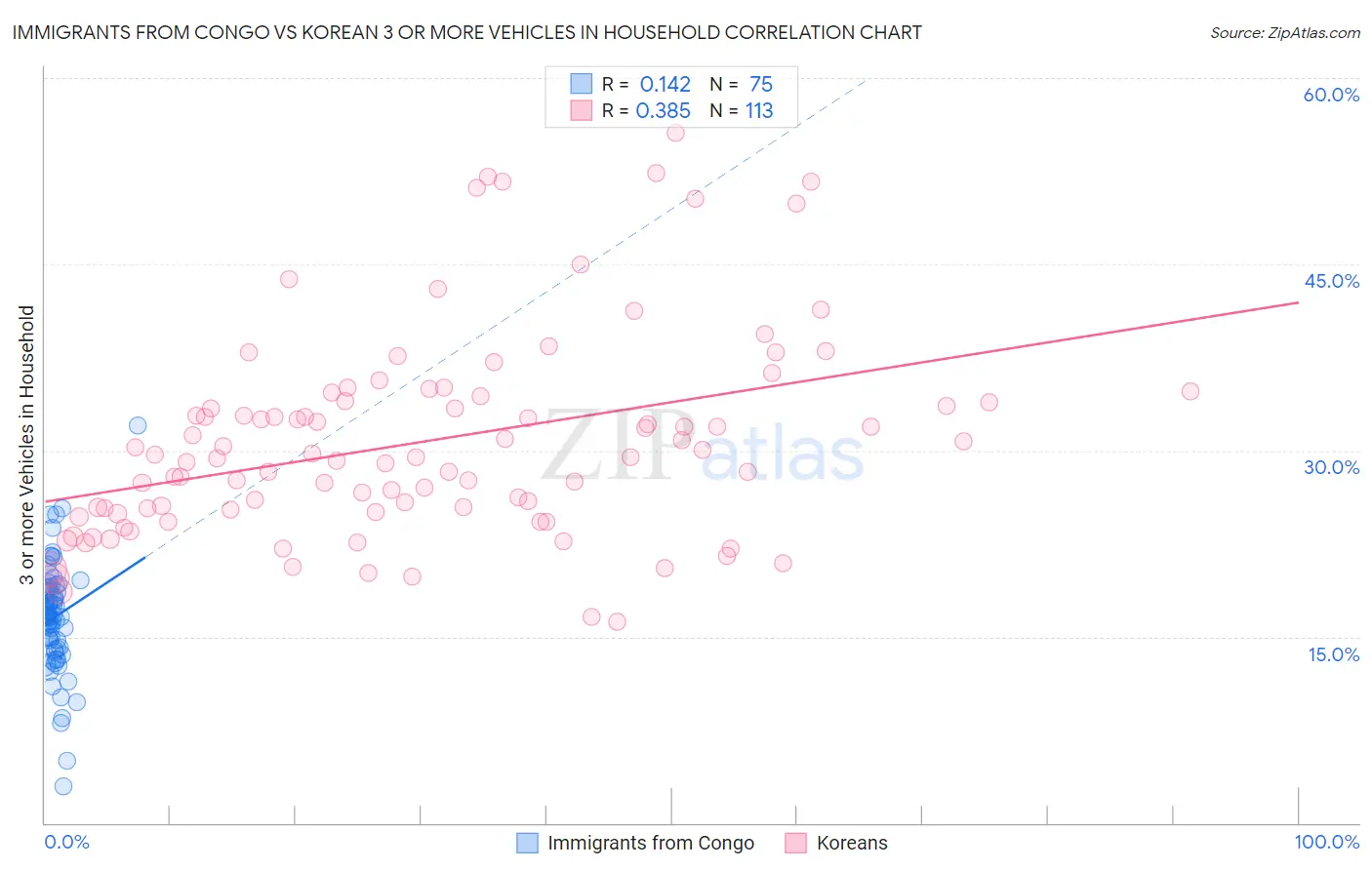 Immigrants from Congo vs Korean 3 or more Vehicles in Household