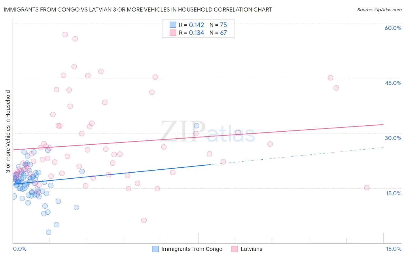 Immigrants from Congo vs Latvian 3 or more Vehicles in Household