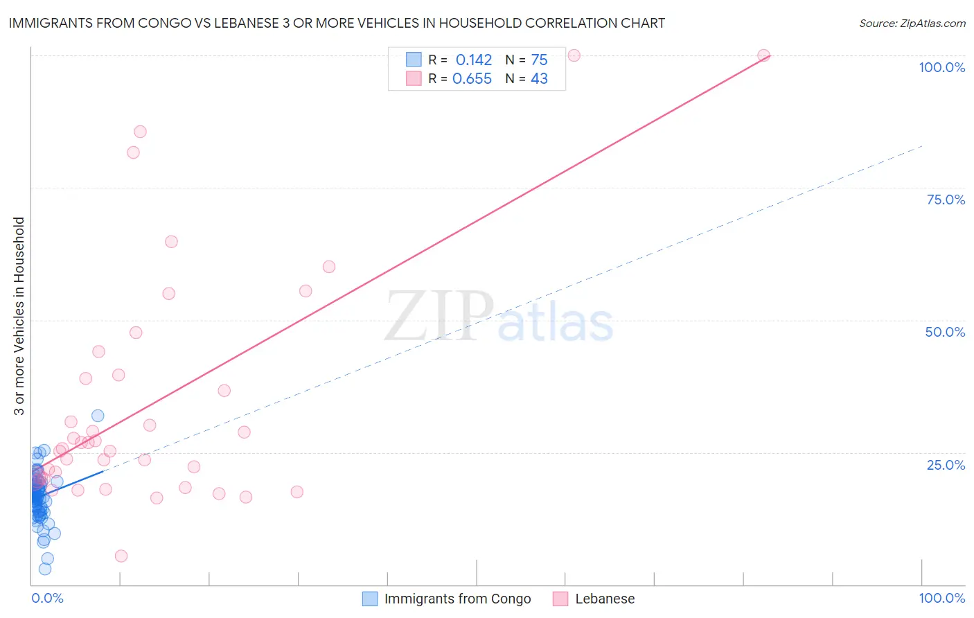 Immigrants from Congo vs Lebanese 3 or more Vehicles in Household