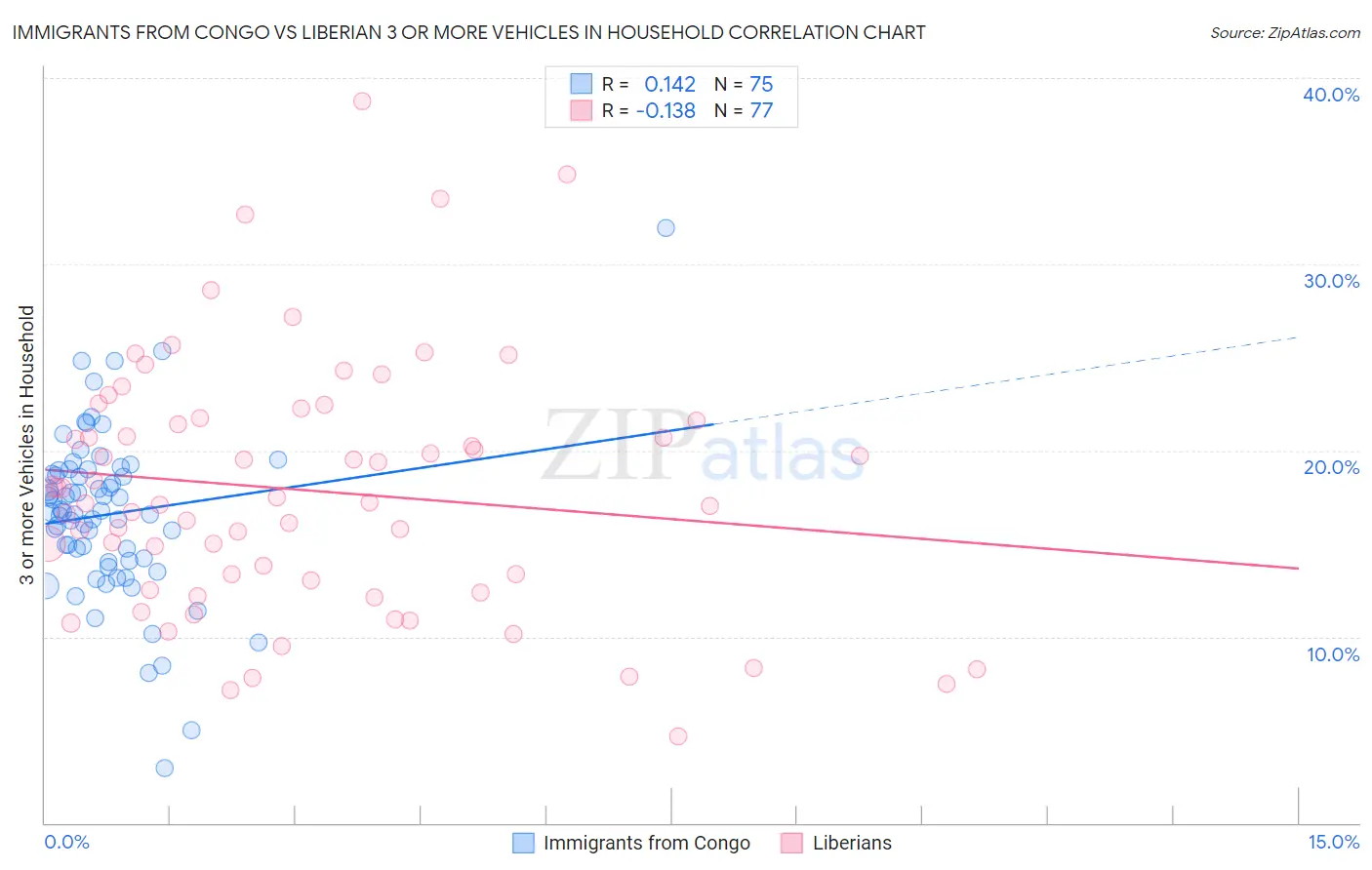 Immigrants from Congo vs Liberian 3 or more Vehicles in Household