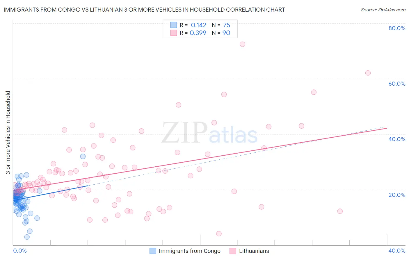 Immigrants from Congo vs Lithuanian 3 or more Vehicles in Household