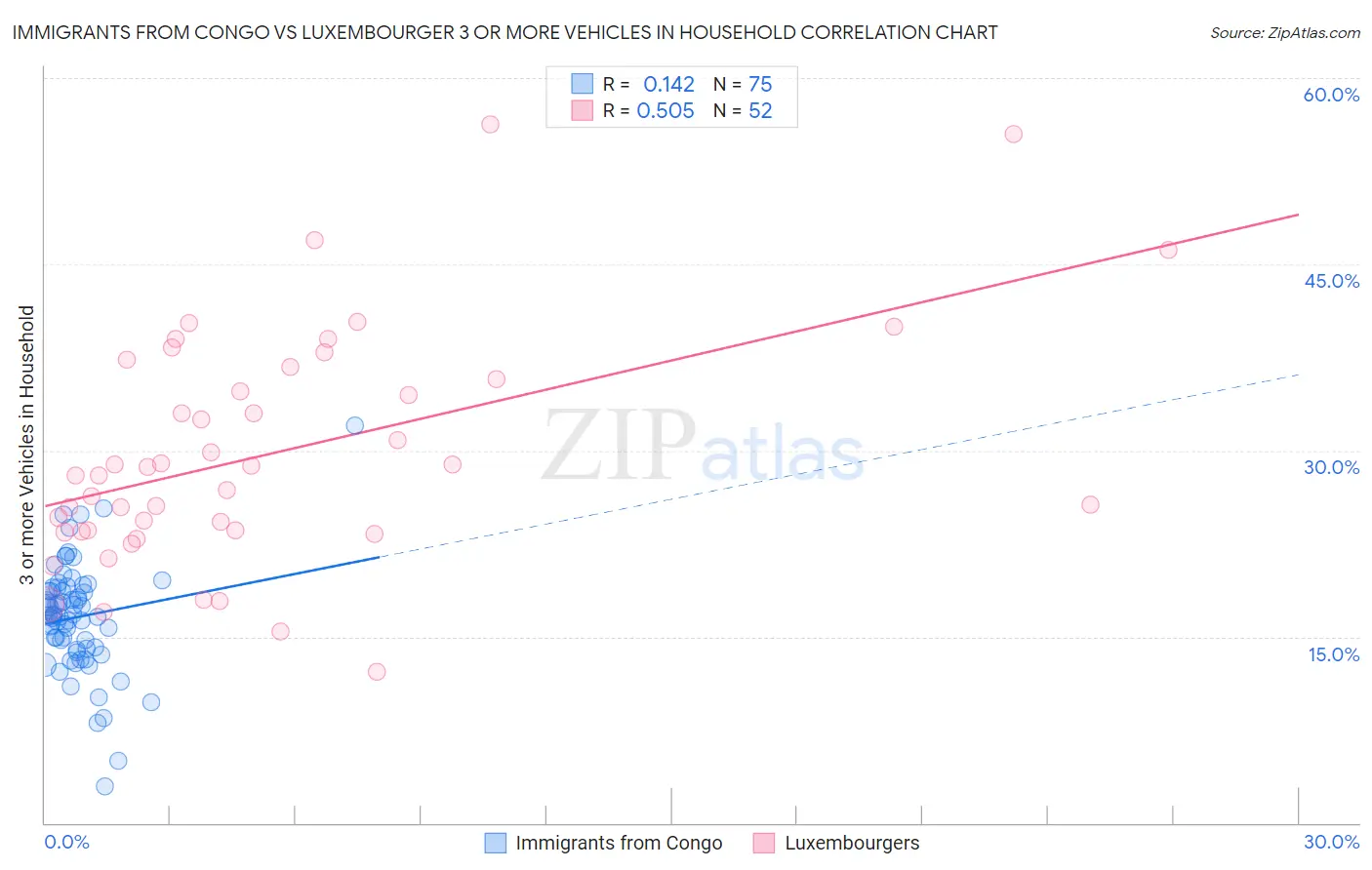 Immigrants from Congo vs Luxembourger 3 or more Vehicles in Household