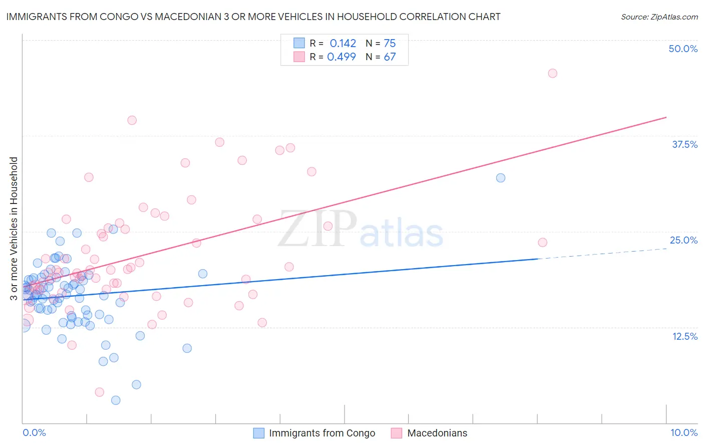 Immigrants from Congo vs Macedonian 3 or more Vehicles in Household