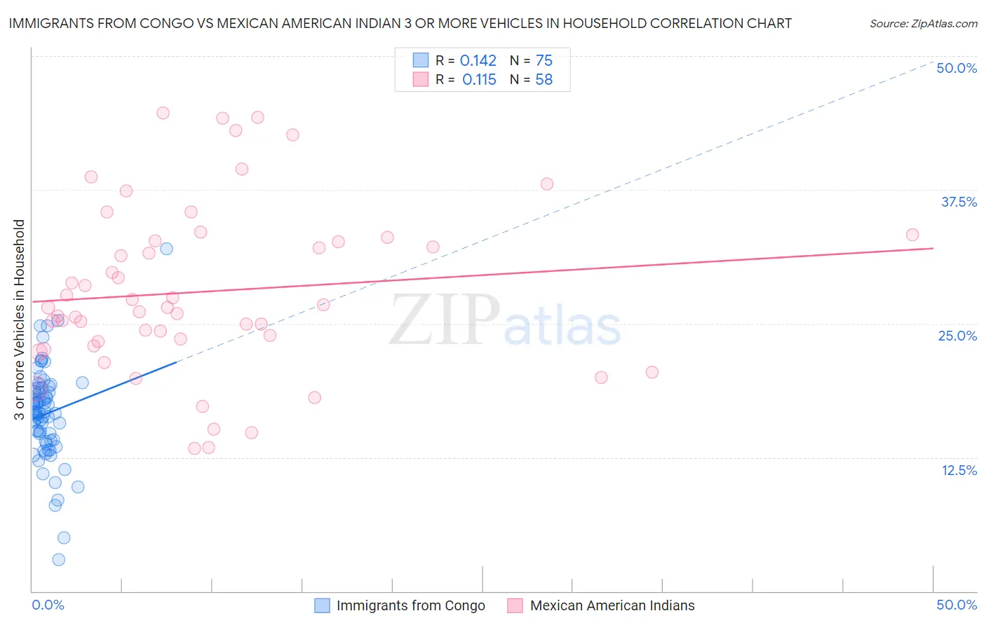 Immigrants from Congo vs Mexican American Indian 3 or more Vehicles in Household