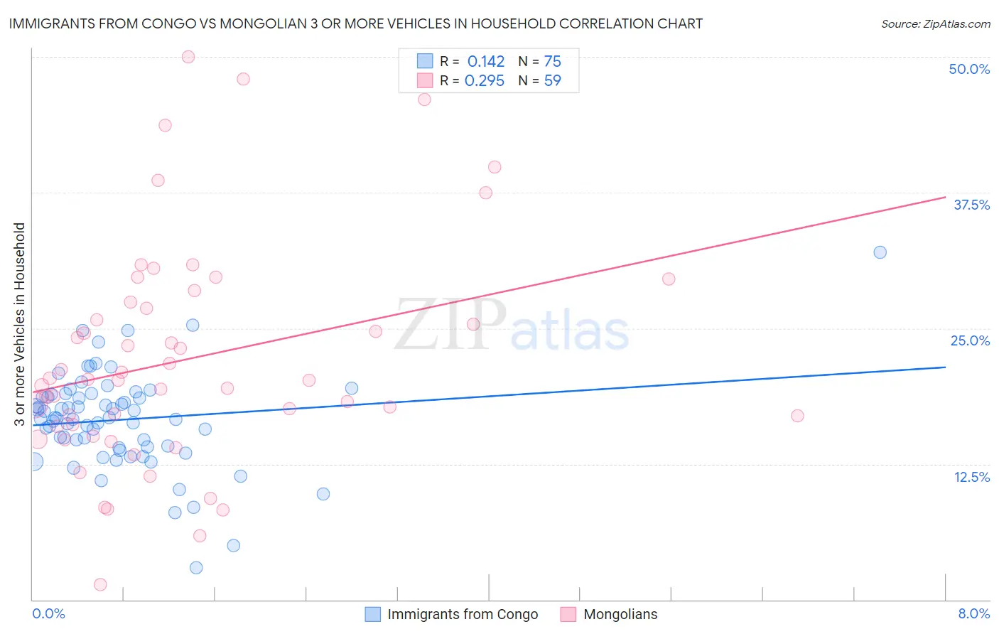 Immigrants from Congo vs Mongolian 3 or more Vehicles in Household