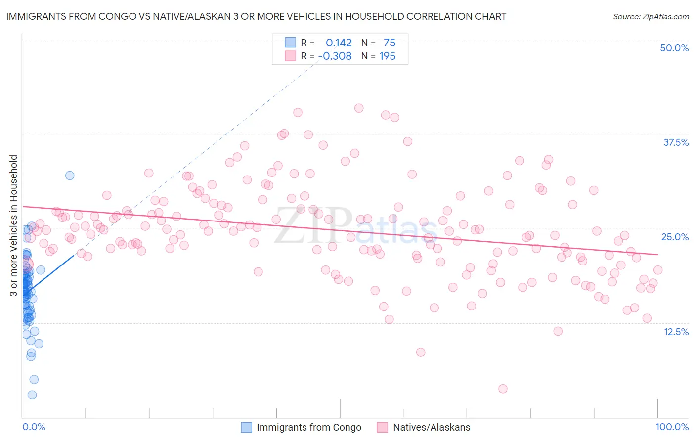 Immigrants from Congo vs Native/Alaskan 3 or more Vehicles in Household