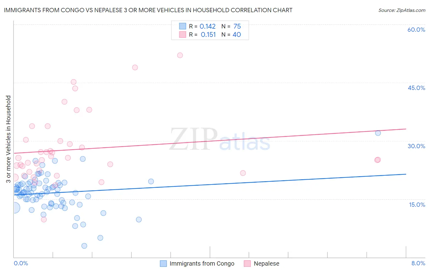 Immigrants from Congo vs Nepalese 3 or more Vehicles in Household